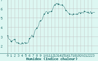 Courbe de l'humidex pour Almenches (61)