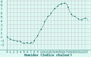 Courbe de l'humidex pour Brion (38)