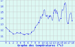 Courbe de tempratures pour Nantes-Ville (44)