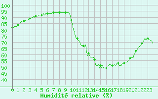 Courbe de l'humidit relative pour Saint-Philbert-sur-Risle (27)