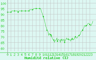 Courbe de l'humidit relative pour Forceville (80)