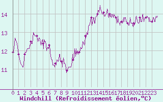Courbe du refroidissement olien pour Chartres (28)