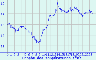 Courbe de tempratures pour Nancy - Ochey (54)