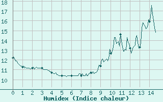 Courbe de l'humidex pour Montredon-Labessonni (81)