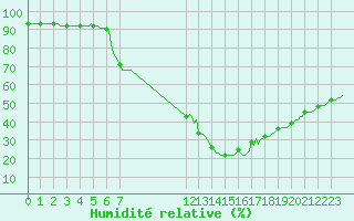 Courbe de l'humidit relative pour Vias (34)