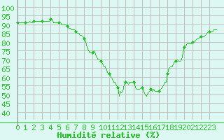 Courbe de l'humidit relative pour Sant Quint - La Boria (Esp)