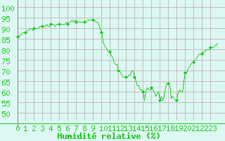 Courbe de l'humidit relative pour Montredon des Corbires (11)