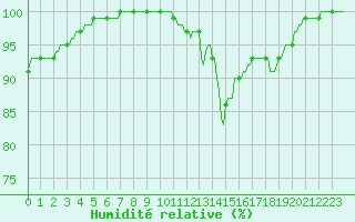 Courbe de l'humidit relative pour Baraque Fraiture (Be)