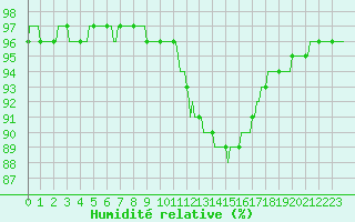 Courbe de l'humidit relative pour Rmering-ls-Puttelange (57)