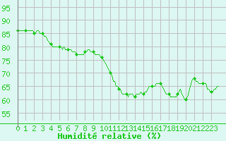 Courbe de l'humidit relative pour Le Luc (83)