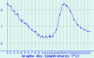 Courbe de tempratures pour Les Herbiers (85)