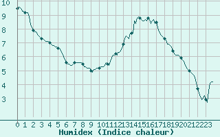 Courbe de l'humidex pour Voinmont (54)