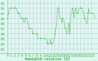 Courbe de l'humidit relative pour Bonnecombe - Les Salces (48)