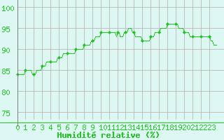 Courbe de l'humidit relative pour Fontenermont (14)