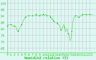Courbe de l'humidit relative pour Saint-Haon (43)