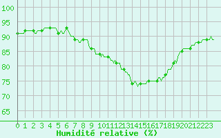 Courbe de l'humidit relative pour Estoher (66)