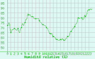 Courbe de l'humidit relative pour Horrues (Be)