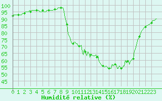 Courbe de l'humidit relative pour Gros-Rderching (57)