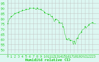 Courbe de l'humidit relative pour Triel-sur-Seine (78)