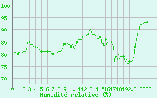 Courbe de l'humidit relative pour Brigueuil (16)