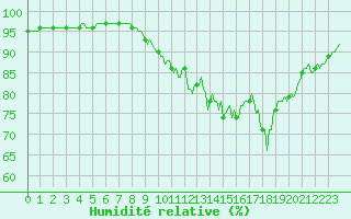 Courbe de l'humidit relative pour Valleroy (54)