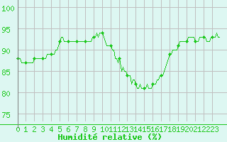 Courbe de l'humidit relative pour Bois-de-Villers (Be)