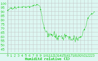 Courbe de l'humidit relative pour La Meyze (87)