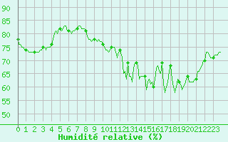 Courbe de l'humidit relative pour Thorrenc (07)