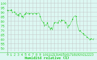 Courbe de l'humidit relative pour Eygliers (05)