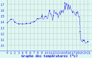 Courbe de tempratures pour Matour (71)