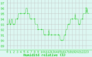 Courbe de l'humidit relative pour Breuillet (17)