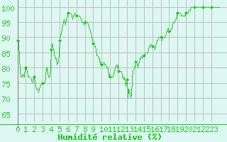 Courbe de l'humidit relative pour Alistro (2B)