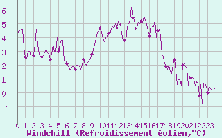 Courbe du refroidissement olien pour Anse (69)