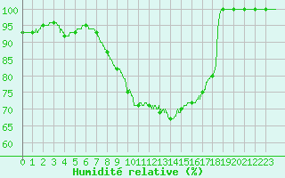 Courbe de l'humidit relative pour Ballon de Servance (70)