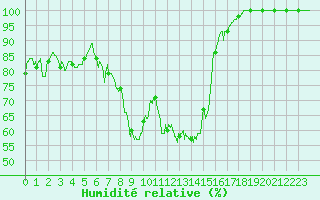 Courbe de l'humidit relative pour Mont-Saint-Vincent (71)