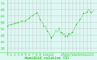 Courbe de l'humidit relative pour Hestrud (59)