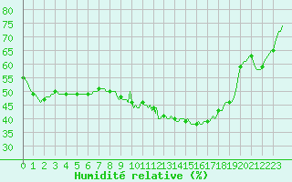 Courbe de l'humidit relative pour Plussin (42)