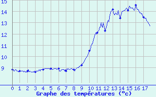 Courbe de tempratures pour Toulouse-Francazal (31)