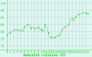 Courbe de l'humidit relative pour Luzinay (38)
