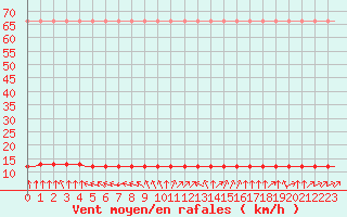 Courbe de la force du vent pour Saint-Romain-de-Colbosc (76)