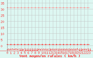 Courbe de la force du vent pour Laqueuille (63)