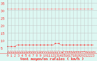 Courbe de la force du vent pour Corsept (44)