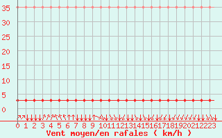 Courbe de la force du vent pour Villefontaine (38)