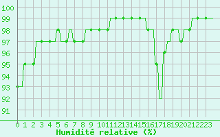 Courbe de l'humidit relative pour Auvers-le-Hamon (72)
