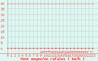 Courbe de la force du vent pour Laqueuille (63)