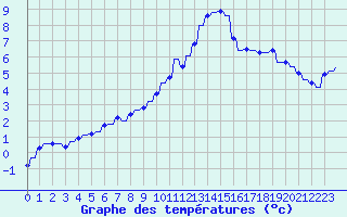 Courbe de tempratures pour Variscourt (02)