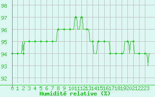 Courbe de l'humidit relative pour Forceville (80)
