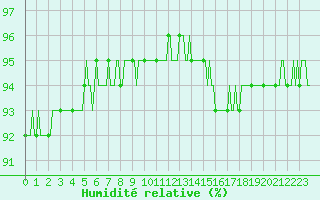 Courbe de l'humidit relative pour Thoiras (30)