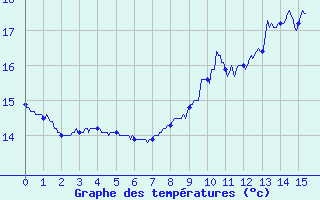 Courbe de tempratures pour Chamblanc Seurre (21)