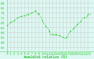 Courbe de l'humidit relative pour Droue-sur-Drouette (28)